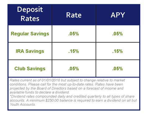 ncfcu rates|Rates .